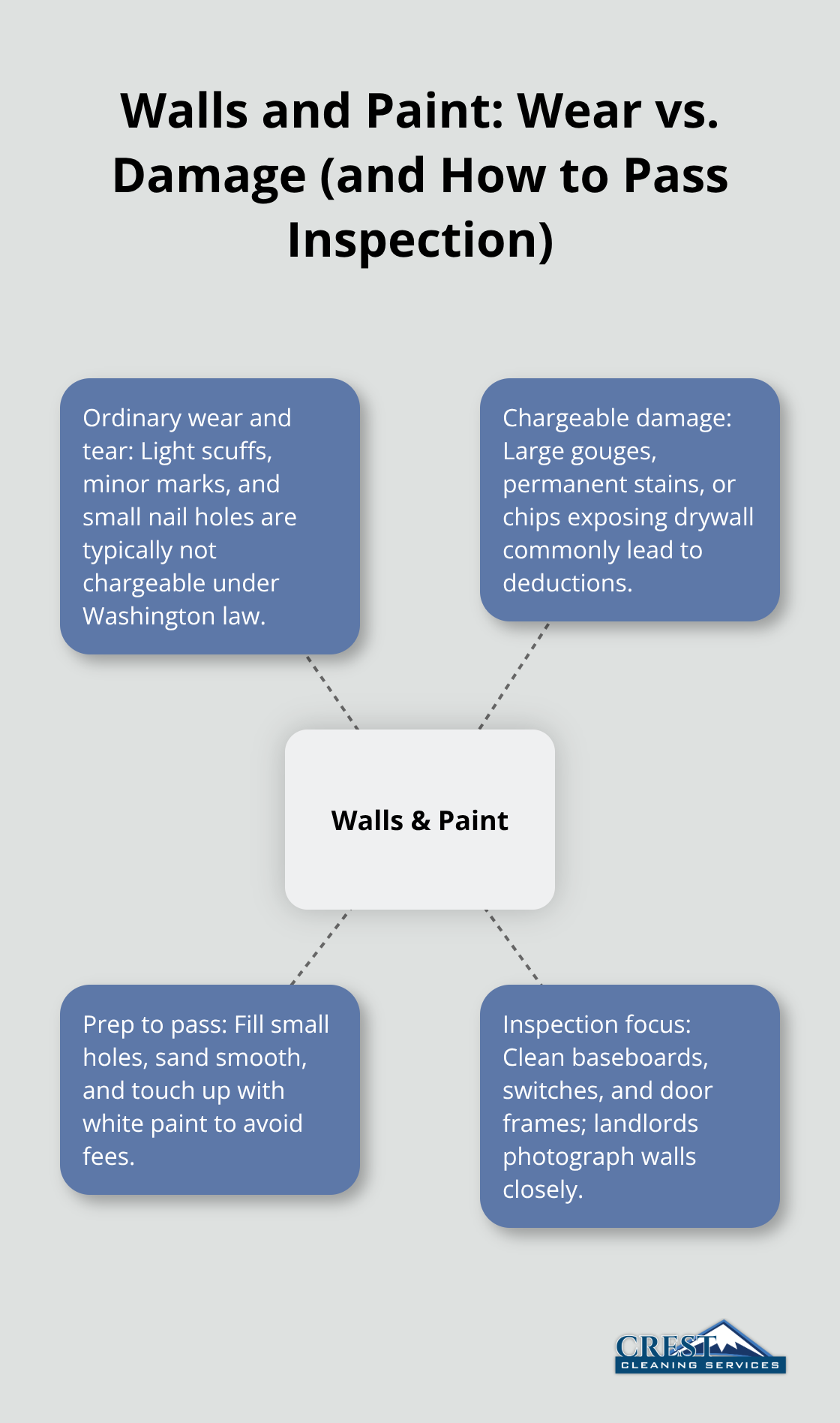 Ordinary wear examples, chargeable damage, and prep tips landlords check on walls and paint - Move out cleaning Kent