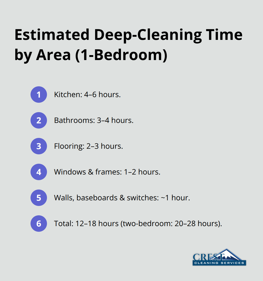 Time ranges to plan your move-out cleaning by area, plus total hours