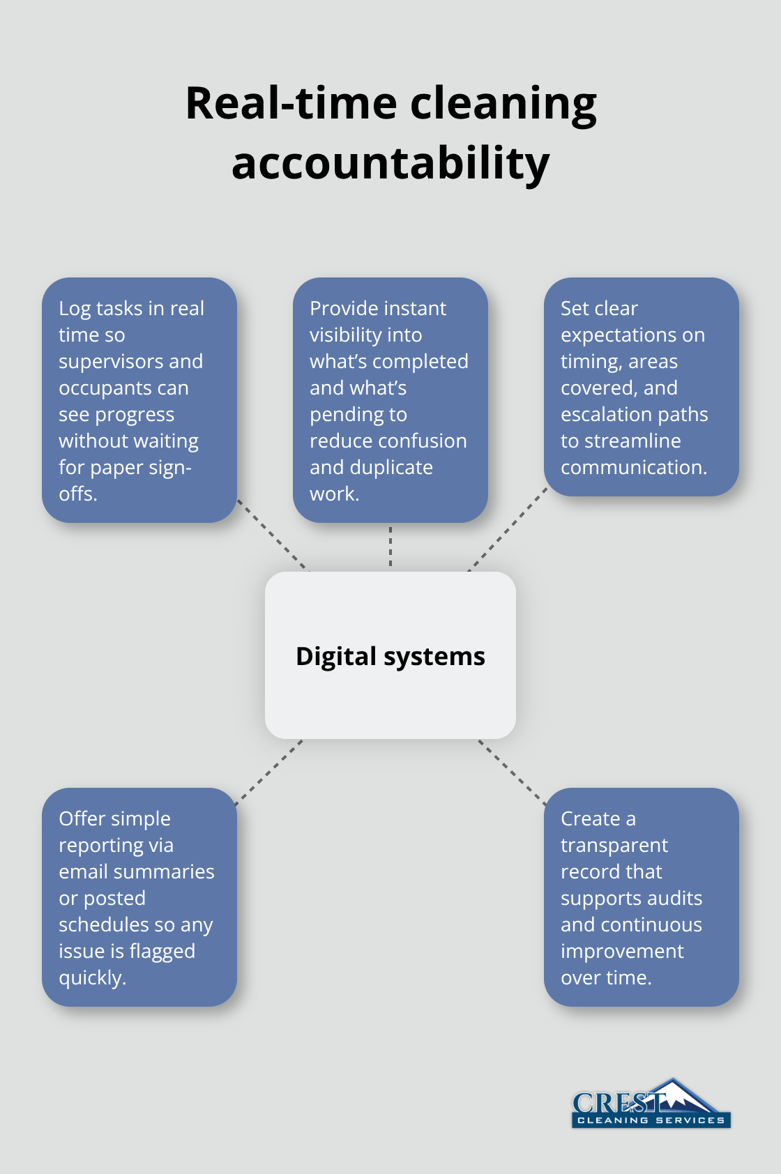 Hub-and-spoke diagram showing how digital systems improve cleaning accountability in occupied offices - Office building cleaning