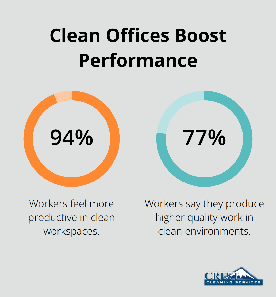 Survey results showing how clean offices impact productivity and work quality