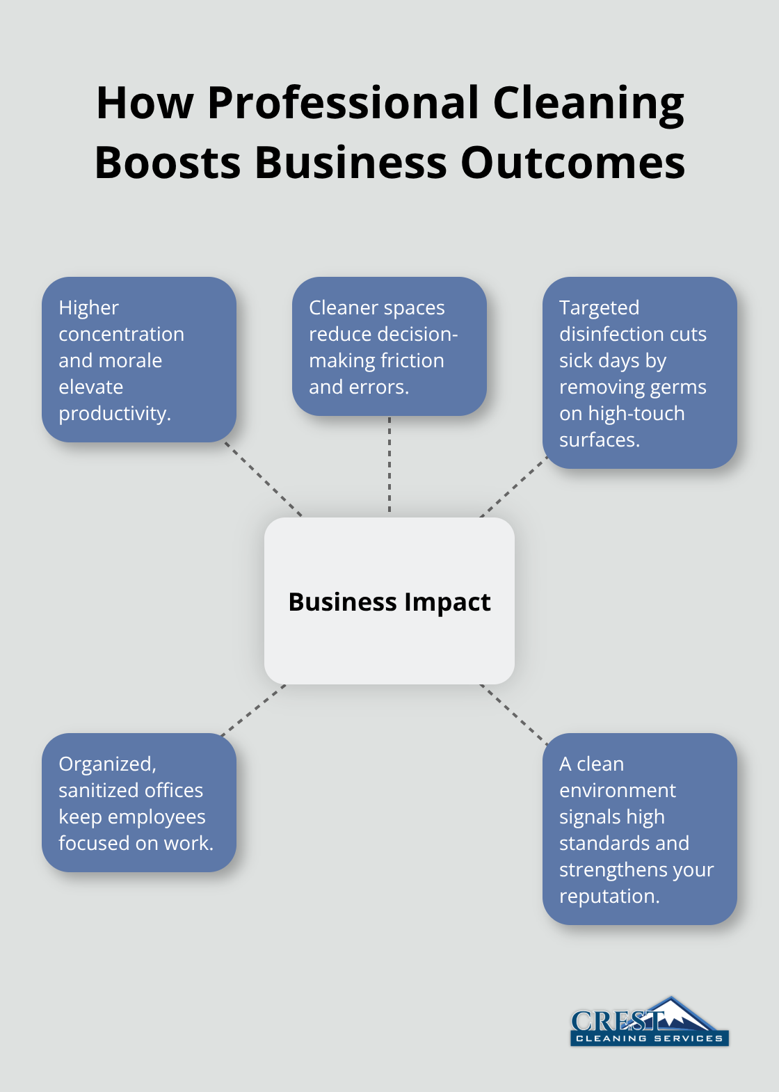 Visual map of professional office cleaning benefits - Office cleaning services