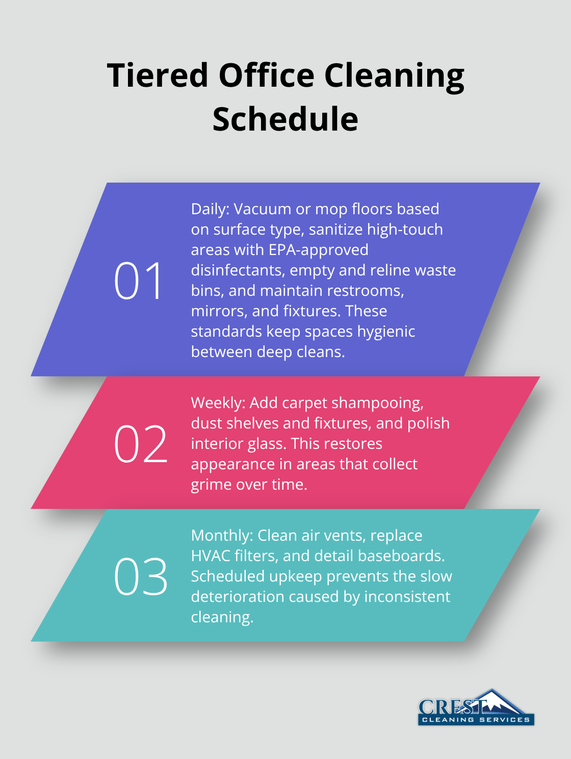 Three-level schedule outlining daily, weekly, and monthly tasks