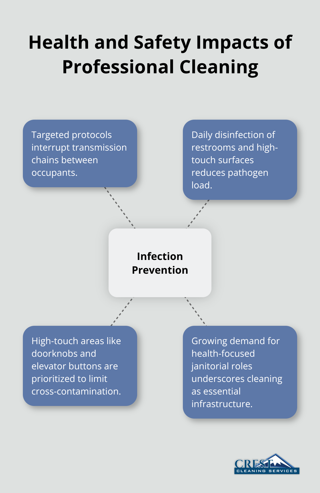 Hub-and-spoke showing how janitorial services prevent infection spread in buildings.