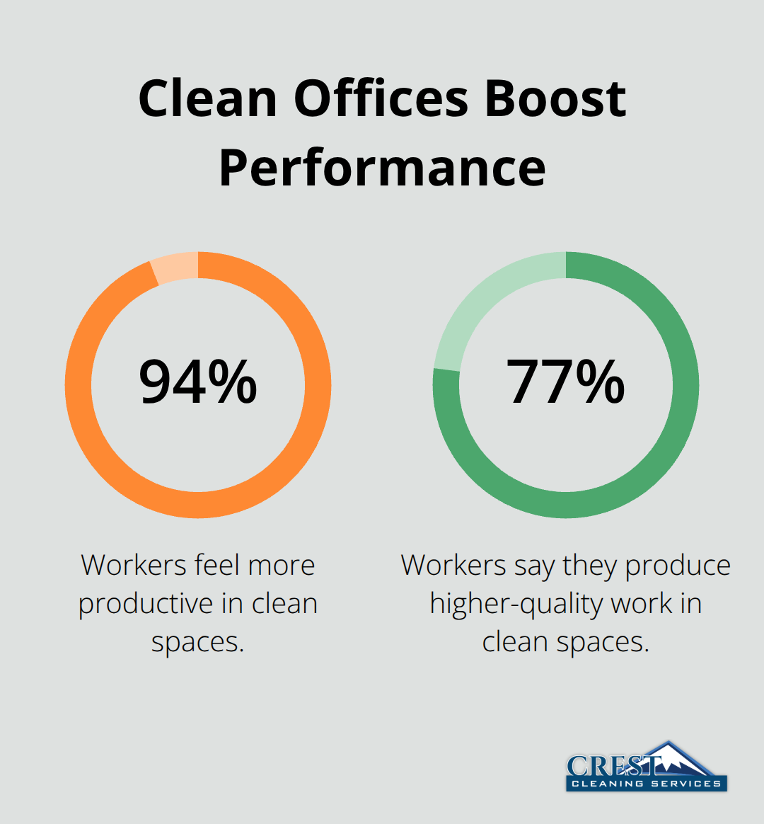 Chart showing 94% feel more productive and 77% produce higher-quality work in clean offices - professional office cleaning plan