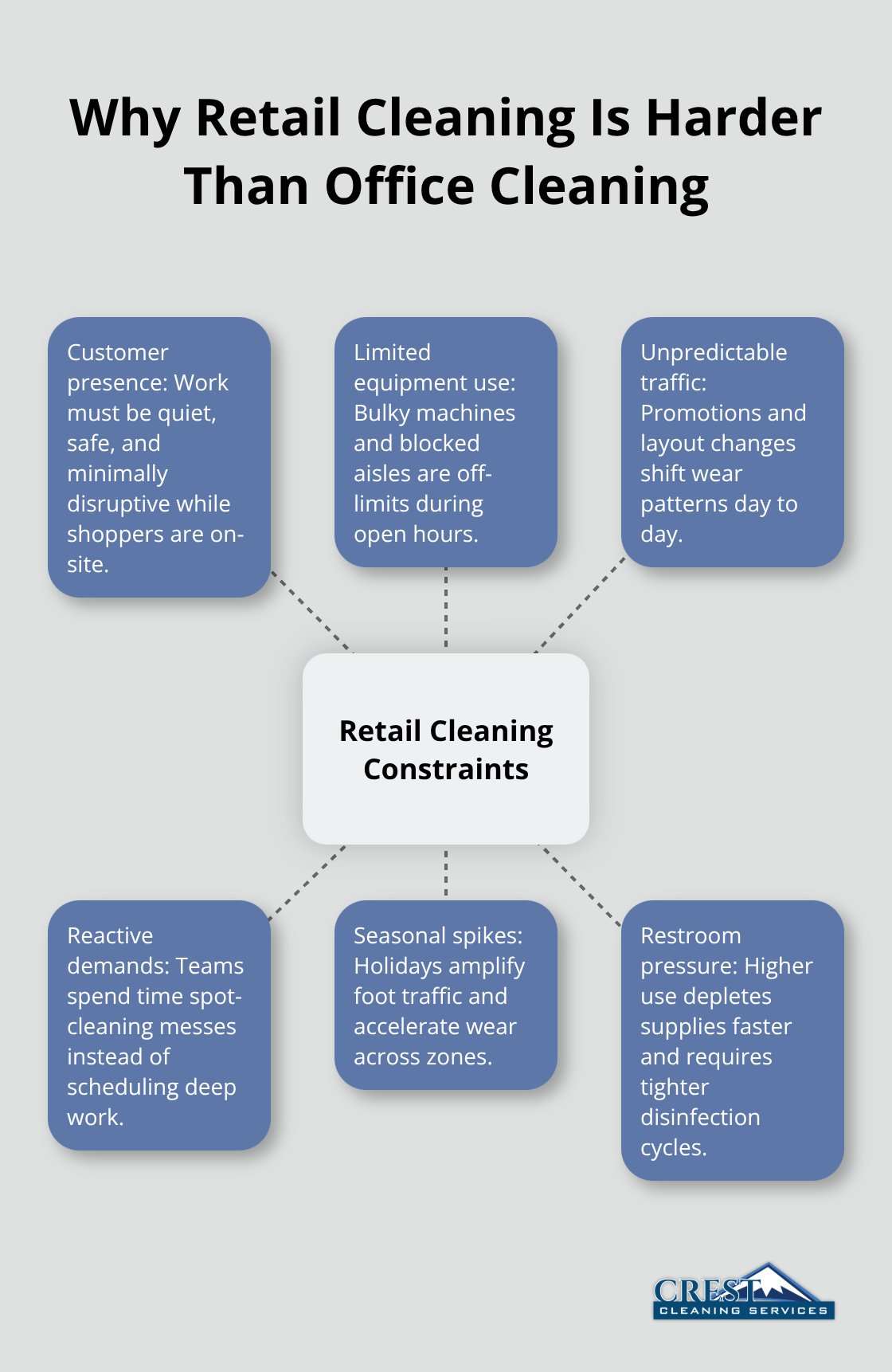 Key constraints unique to U.S. retail environments
