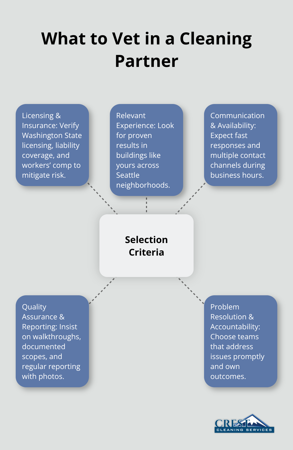 Core criteria to evaluate when selecting a Seattle commercial cleaning provider.