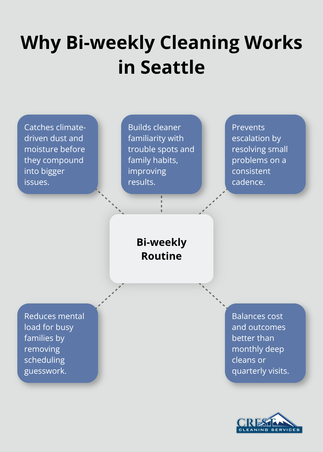 Benefits of a bi-weekly house cleaning routine for Seattle households. - Seattle house cleaning