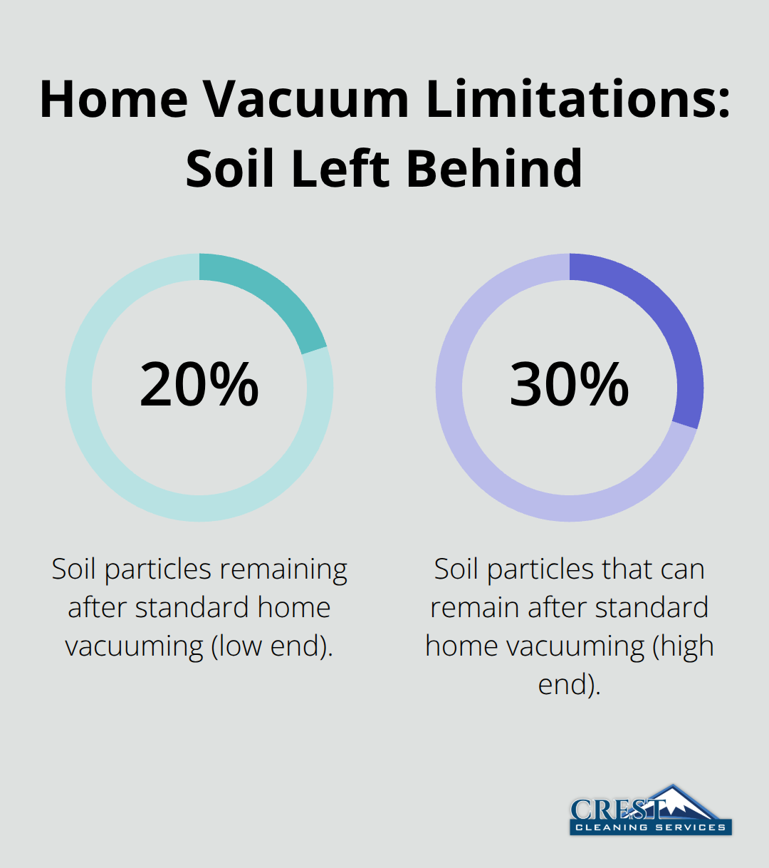 Percent of soil particles left in carpets after standard home vacuuming. - Seattle house cleaning