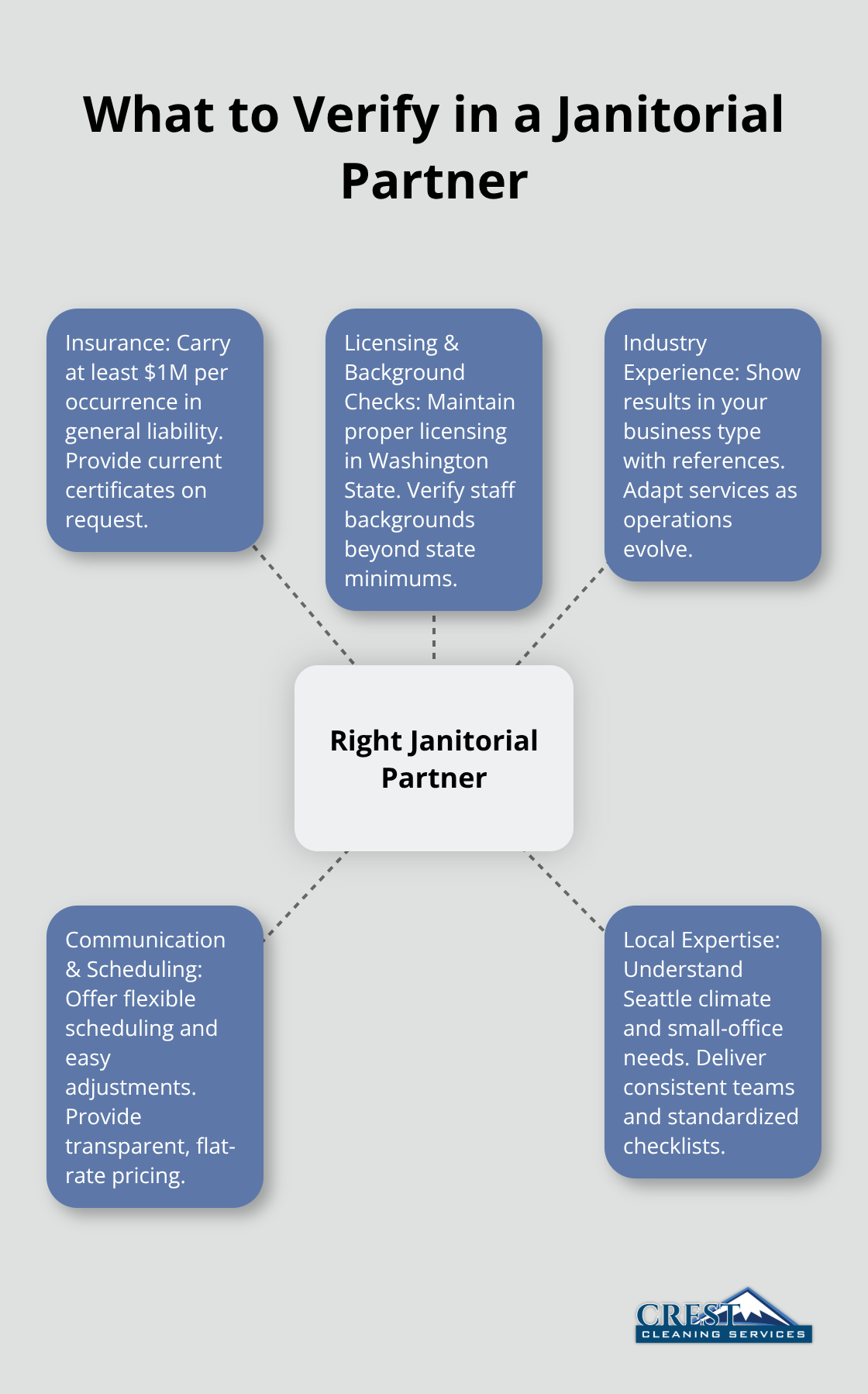 Hub-and-spoke diagram of key verification items when selecting a janitorial provider - Small business janitorial