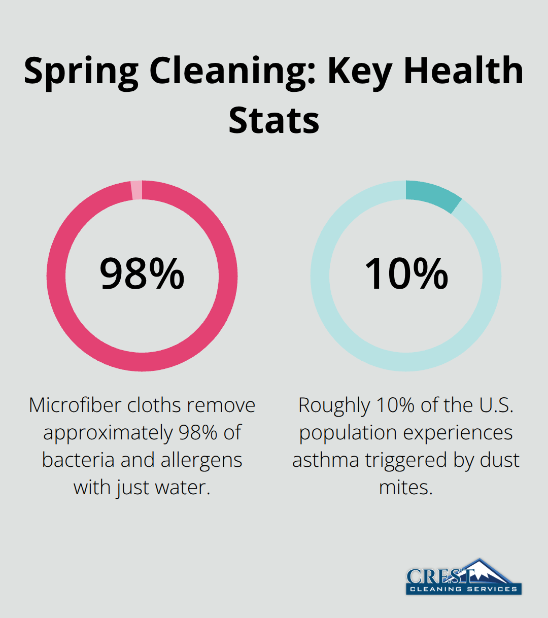 Percentage-based overview of microfiber effectiveness and dust-mite-related asthma prevalence