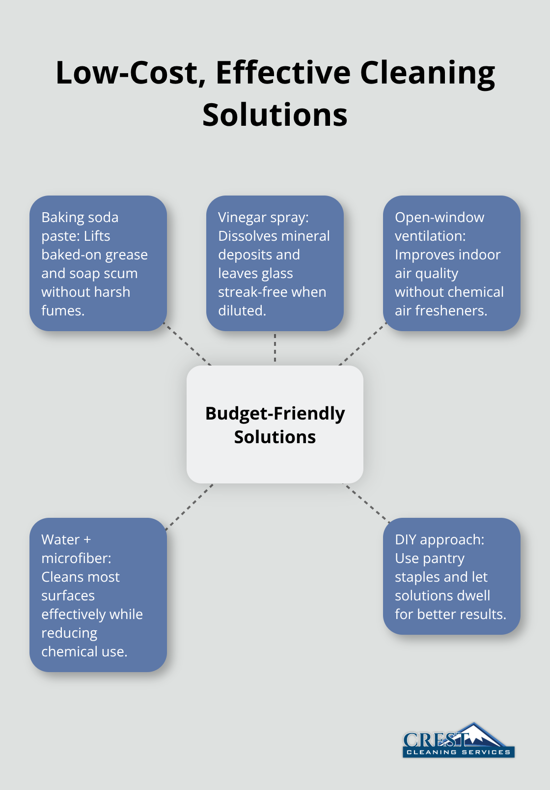Hub-and-spoke view of budget-friendly, eco-conscious spring cleaning methods - Spring house cleaning