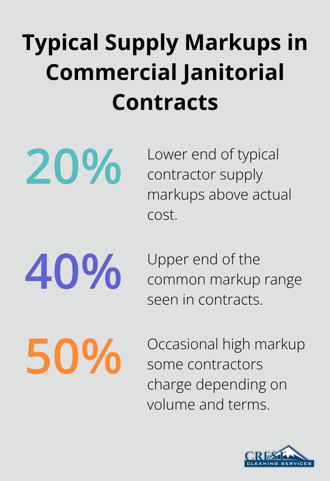 Chart showing common supply markup percentages charged by janitorial contractors in the U.S.