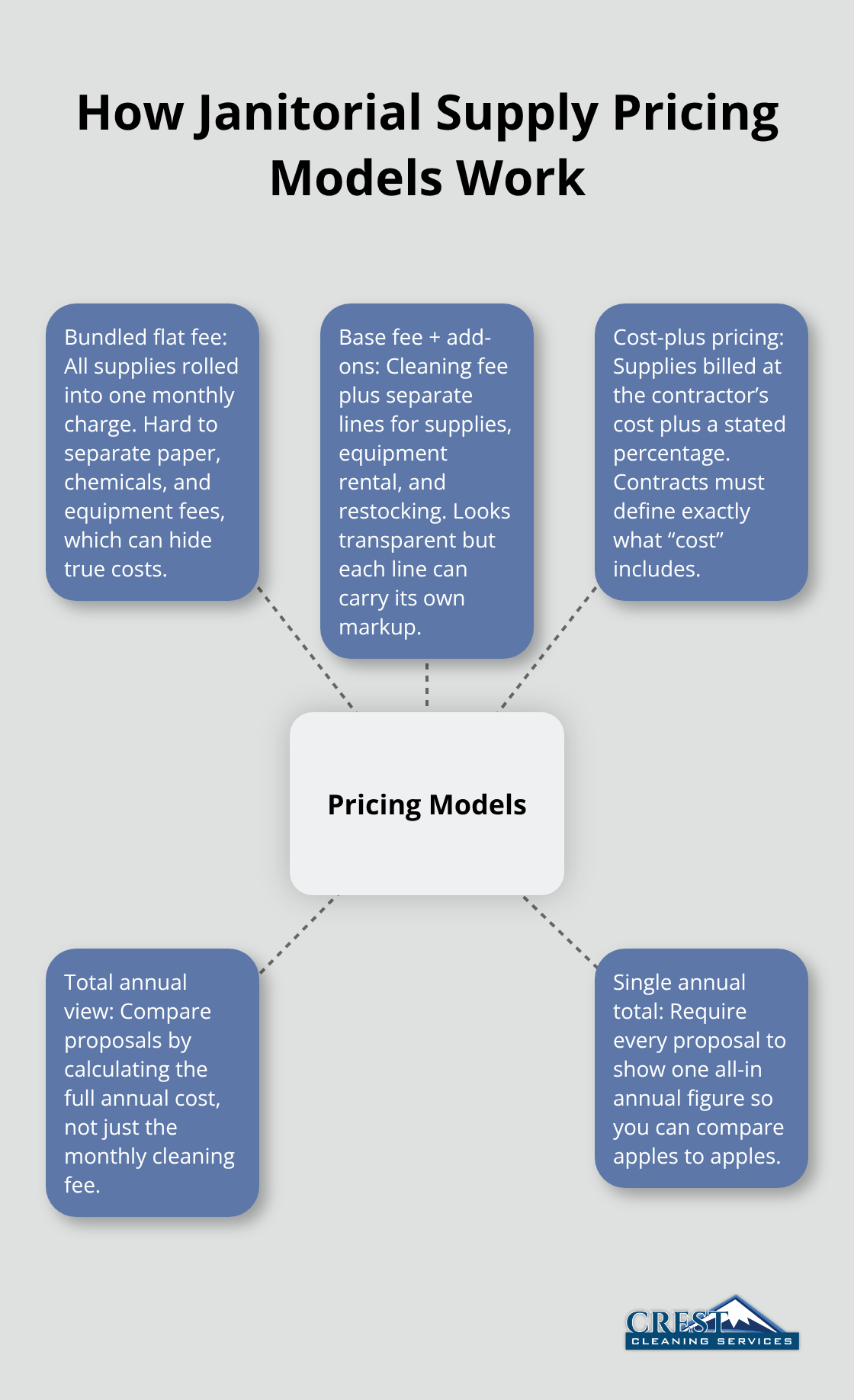 Diagram of janitorial supply pricing models and how costs are embedded. - supplies provided by cleaners