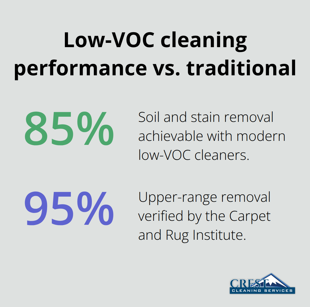 Percent of soil and stains removed by modern low-VOC cleaners based on CRI testing - VOC compliant carpet cleaning