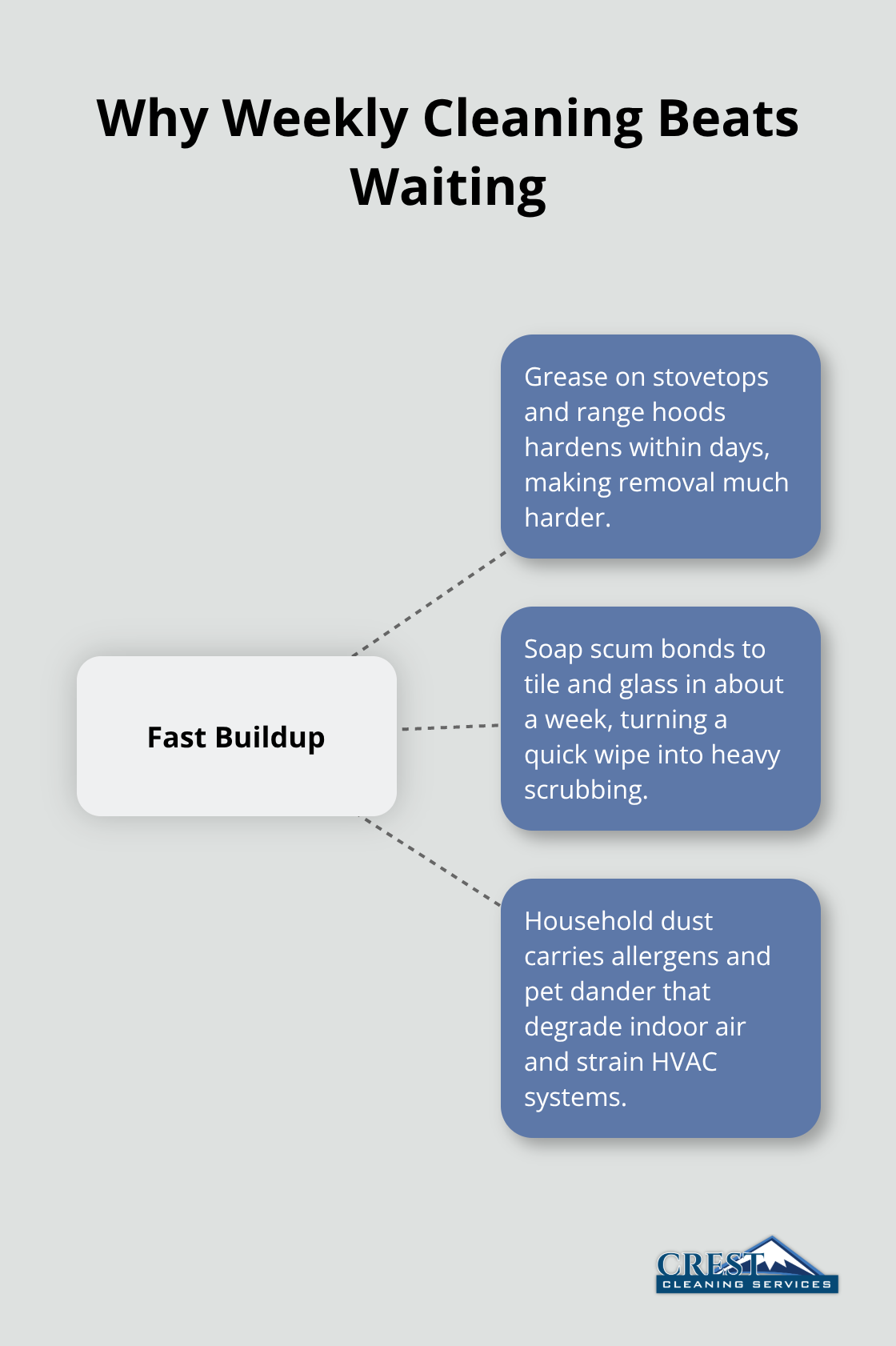 Hub-and-spoke infographic showing how dirt and grime build up quickly in a home. - weekly house cleaning