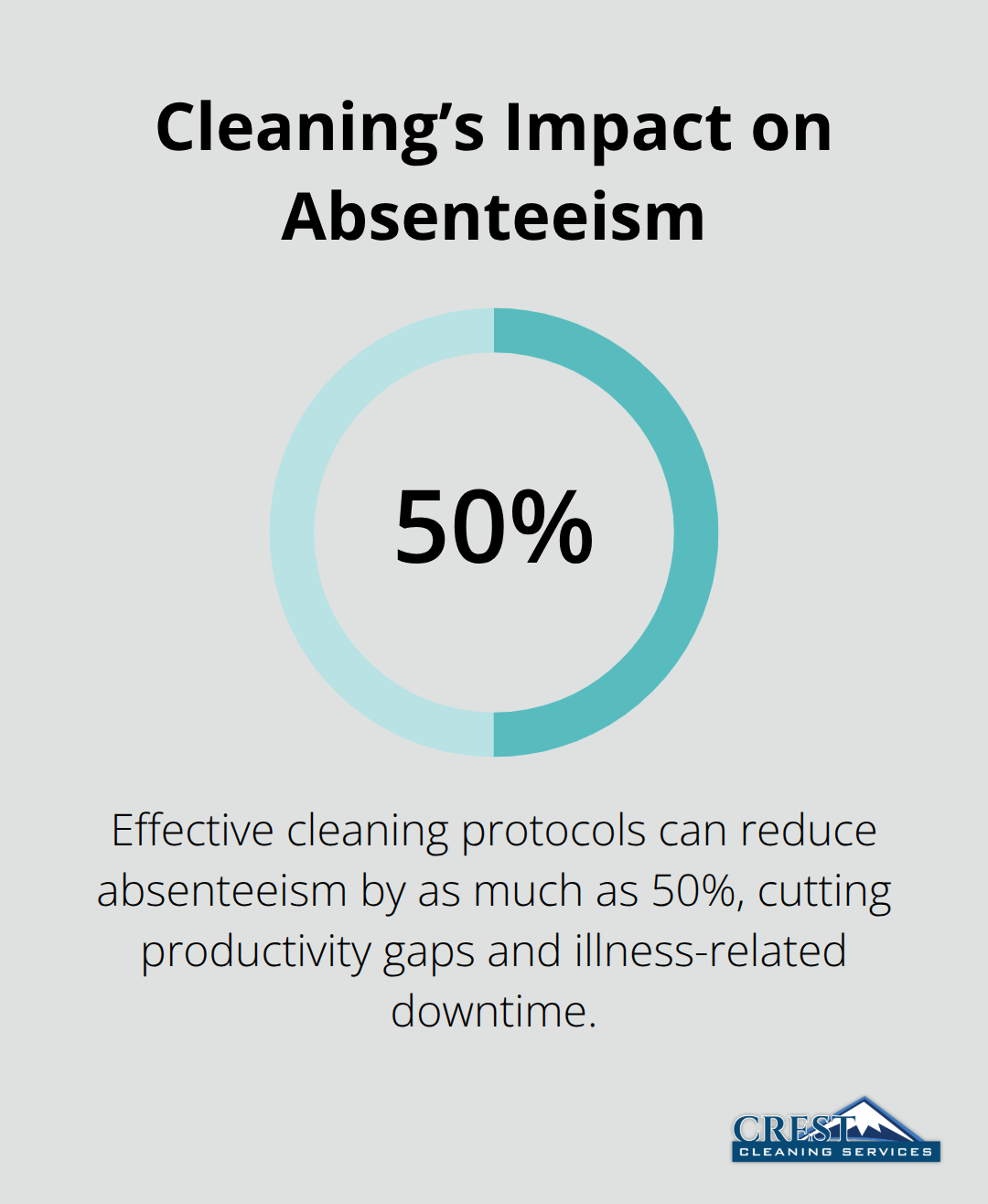 Chart showing that effective cleaning protocols can reduce absenteeism by up to 50% in offices. - Workspace janitorial services