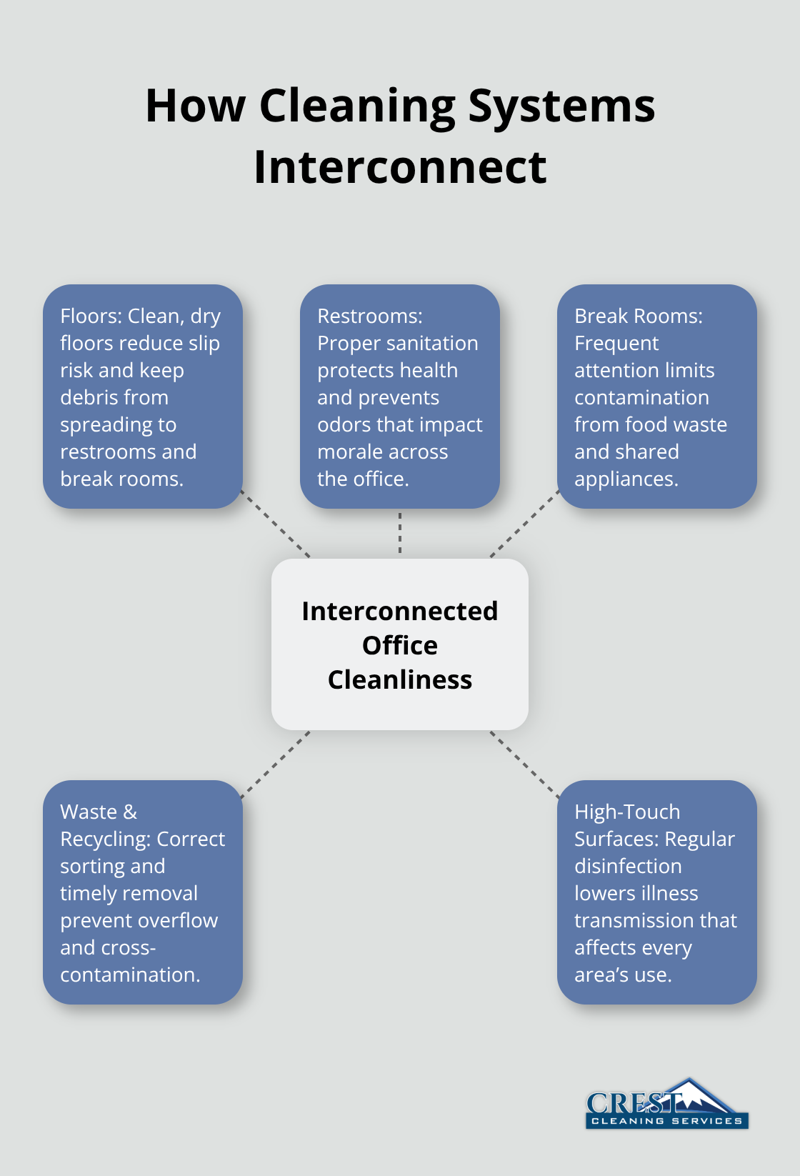 Hub-and-spoke diagram showing how different office cleaning areas influence each other and employee experience. - Workspace janitorial services